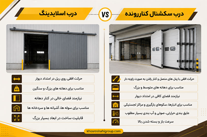 درب و تفاوت آن با درب سکشنال کناررونده