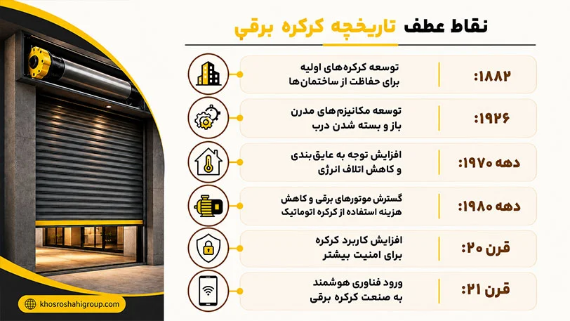 
نقاط عطف تاریخچه کرکره برقی
